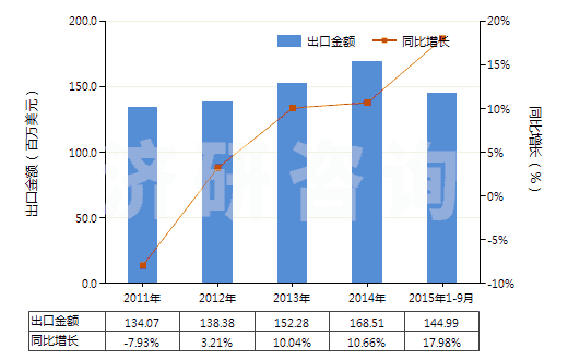 2011-2015年9月中國(guó)其他青霉素或衍生物及其鹽(包括具有青霉烷酸結(jié)構(gòu)和青霉素衍生物及其鹽)(HS29411099)出口總額及增速統(tǒng)計(jì)